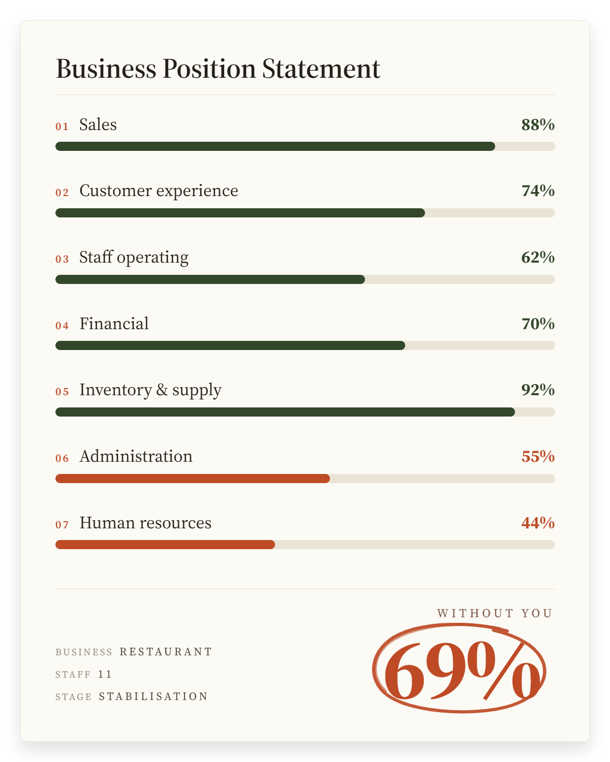 A Business Position Statement: seven systems scored, and the share of the business running without the owner